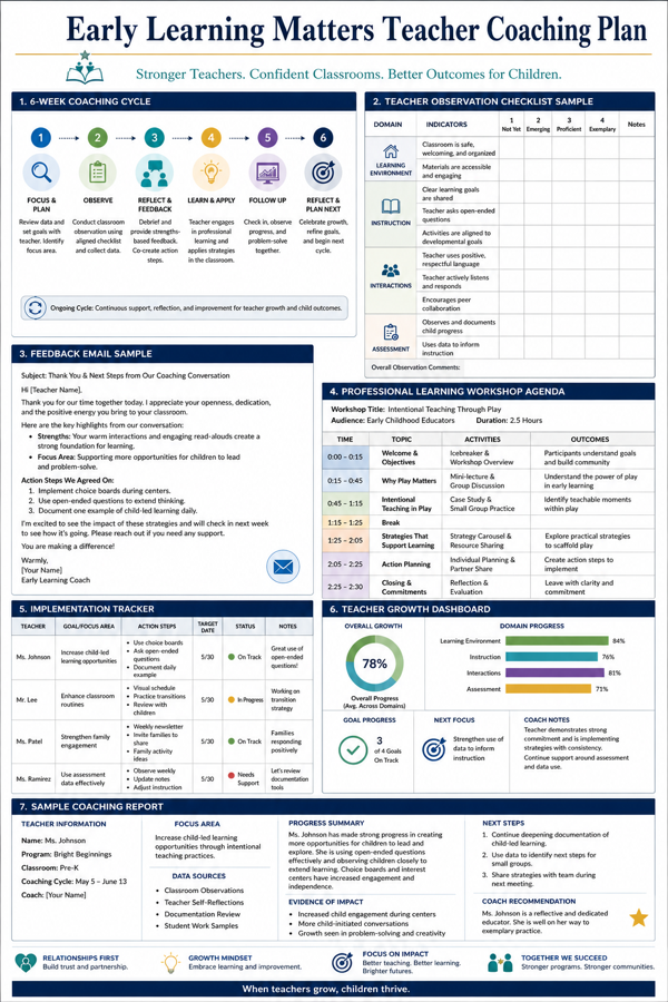 Early Learning Matters Teacher Coaching Plan — document and systems design by Moor Graphix